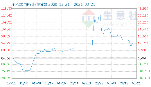 3月21日苯乙烯與PS比價(jià)指數(shù)圖