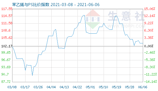 6月6日苯乙烯與PS比價(jià)指數(shù)圖