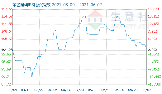 6月7日苯乙烯與PS比價(jià)指數(shù)圖