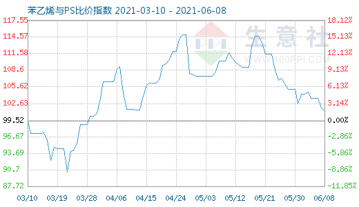6月8日苯乙烯與PS比價指數(shù)圖