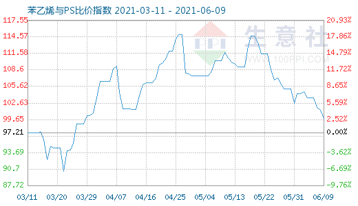 6月9日苯乙烯與PS比價指數(shù)圖