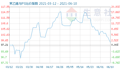 6月10日苯乙烯與PS比價(jià)指數(shù)圖