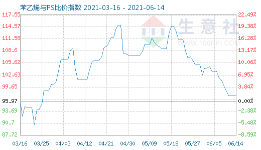 6月14日苯乙烯與PS比價(jià)指數(shù)圖