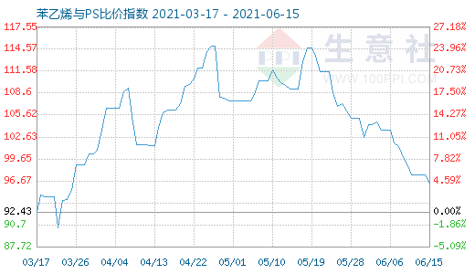 6月15日苯乙烯與PS比價指數(shù)圖