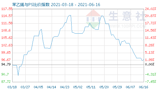 6月16日苯乙烯與PS比價指數(shù)圖