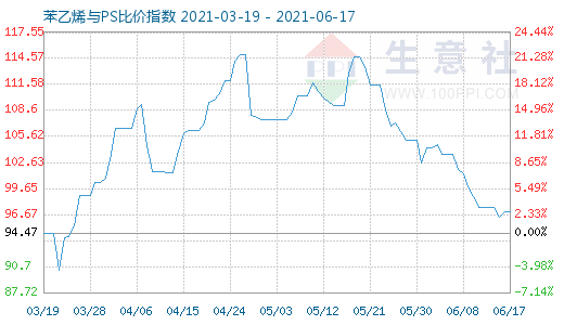 6月17日苯乙烯與PS比價(jià)指數(shù)圖