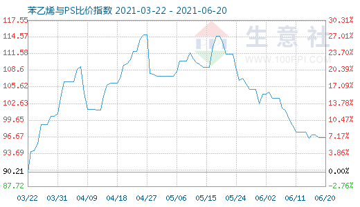 6月20日苯乙烯與PS比價(jià)指數(shù)圖