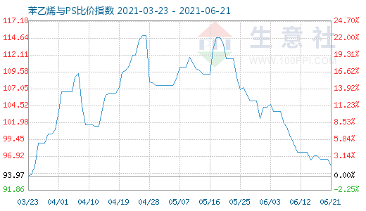 6月21日苯乙烯與PS比價(jià)指數(shù)圖