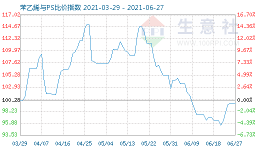 6月27日苯乙烯與PS比價指數(shù)圖