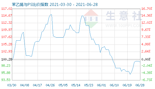 6月28日苯乙烯與PS比價(jià)指數(shù)圖