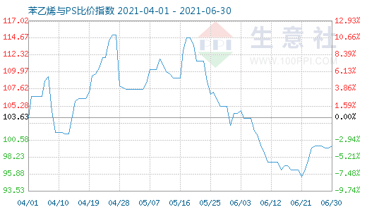 6月30日苯乙烯與PS比價指數(shù)圖