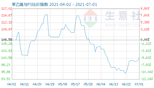 7月1日苯乙烯與PS比價(jià)指數(shù)圖