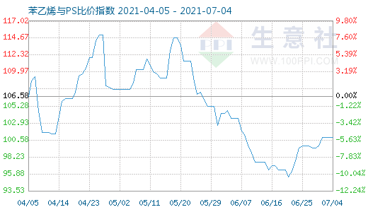 7月4日苯乙烯與PS比價指數(shù)圖