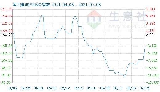 7月5日苯乙烯與PS比價指數(shù)圖