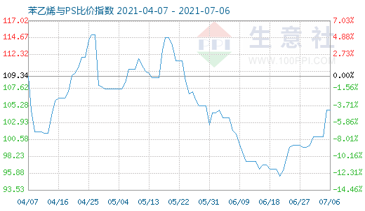7月6日苯乙烯與PS比價指數(shù)圖