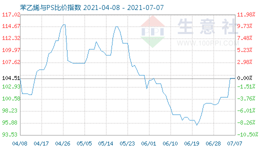 7月7日苯乙烯與PS比價(jià)指數(shù)圖