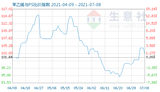 7月8日苯乙烯與PS比價(jià)指數(shù)圖