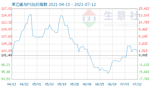 7月12日苯乙烯與PS比價(jià)指數(shù)圖