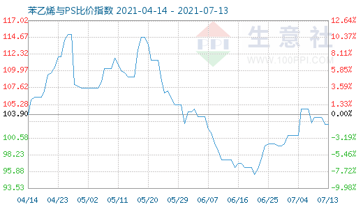 7月13日苯乙烯與PS比價指數(shù)圖