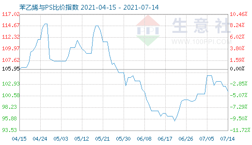 7月14日苯乙烯與PS比價(jià)指數(shù)圖