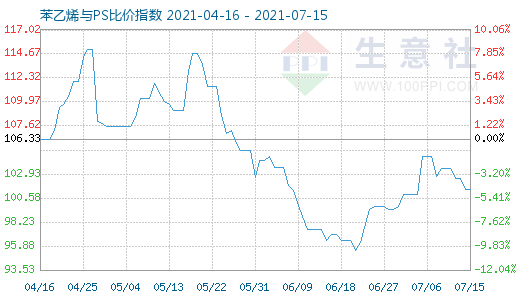 7月15日苯乙烯與PS比價(jià)指數(shù)圖