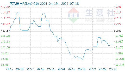 7月18日苯乙烯與PS比價指數(shù)圖