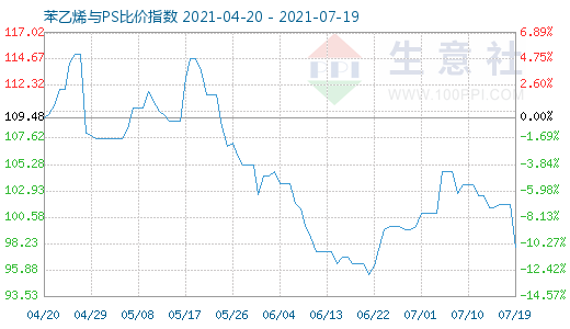 7月19日苯乙烯與PS比價(jià)指數(shù)圖