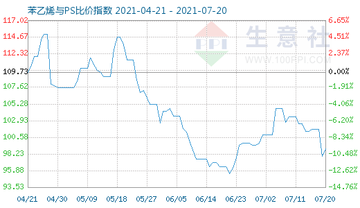 7月20日苯乙烯與PS比價(jià)指數(shù)圖