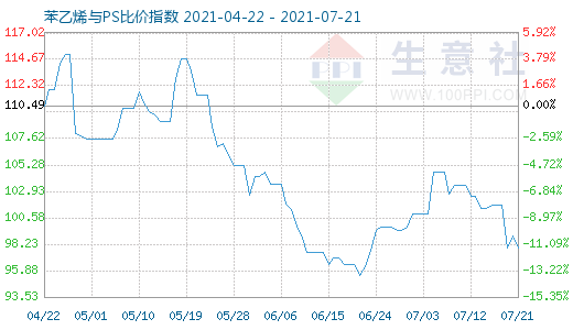 7月21日苯乙烯與PS比價指數(shù)圖