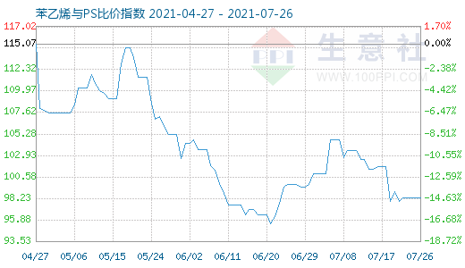 7月26日苯乙烯與PS比價(jià)指數(shù)圖