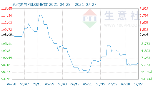 7月27日苯乙烯與PS比價指數(shù)圖