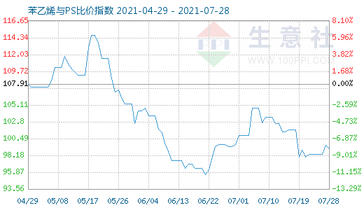 7月28日苯乙烯與PS比價(jià)指數(shù)圖