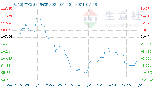 7月29日苯乙烯與PS比價(jià)指數(shù)圖