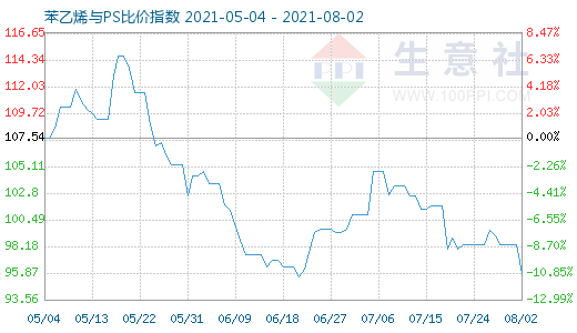 8月2日苯乙烯與PS比價(jià)指數(shù)圖