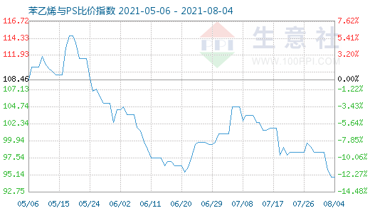 8月4日苯乙烯與PS比價(jià)指數(shù)圖