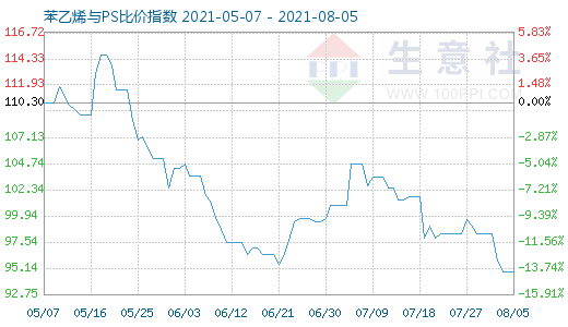 8月5日苯乙烯與PS比價(jià)指數(shù)圖