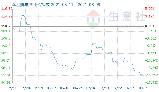 8月9日苯乙烯與PS比價(jià)指數(shù)圖