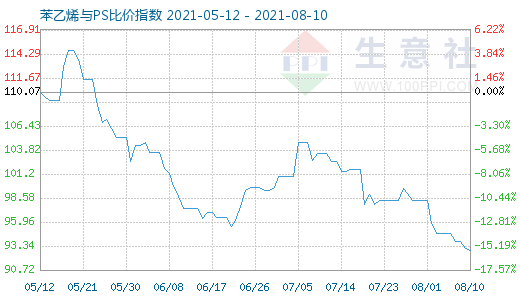 8月10日苯乙烯與PS比價指數(shù)圖