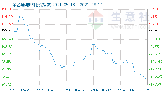 8月11日苯乙烯與PS比價(jià)指數(shù)圖