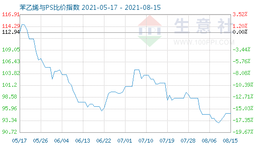 8月15日苯乙烯與PS比價(jià)指數(shù)圖