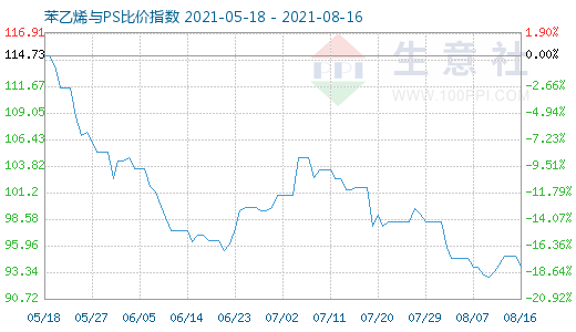 8月16日苯乙烯與PS比價(jià)指數(shù)圖