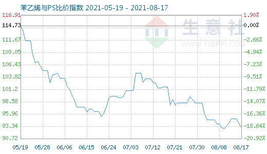 8月17日苯乙烯與PS比價(jià)指數(shù)圖