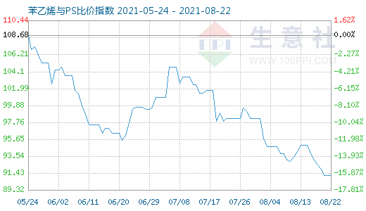 8月22日苯乙烯與PS比價指數(shù)圖