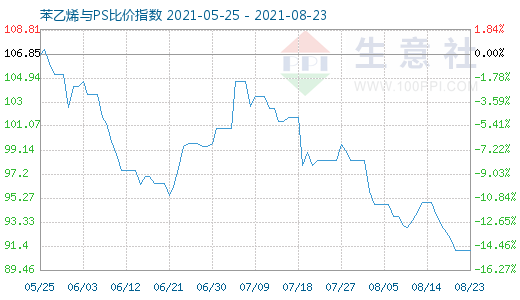 8月23日苯乙烯與PS比價指數(shù)圖