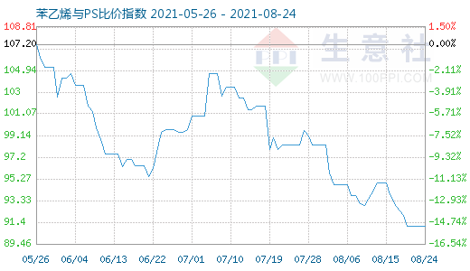 8月24日苯乙烯與PS比價(jià)指數(shù)圖