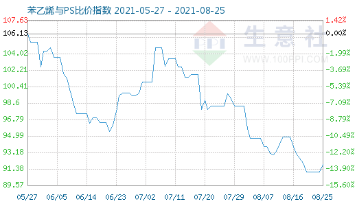 8月25日苯乙烯與PS比價(jià)指數(shù)圖
