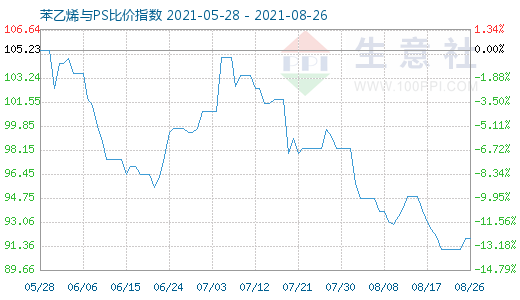 8月26日苯乙烯與PS比價(jià)指數(shù)圖