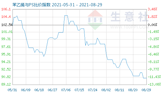 8月29日苯乙烯與PS比價(jià)指數(shù)圖