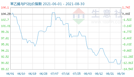 8月30日苯乙烯與PS比價指數(shù)圖