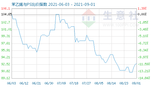 9月1日苯乙烯與PS比價指數(shù)圖